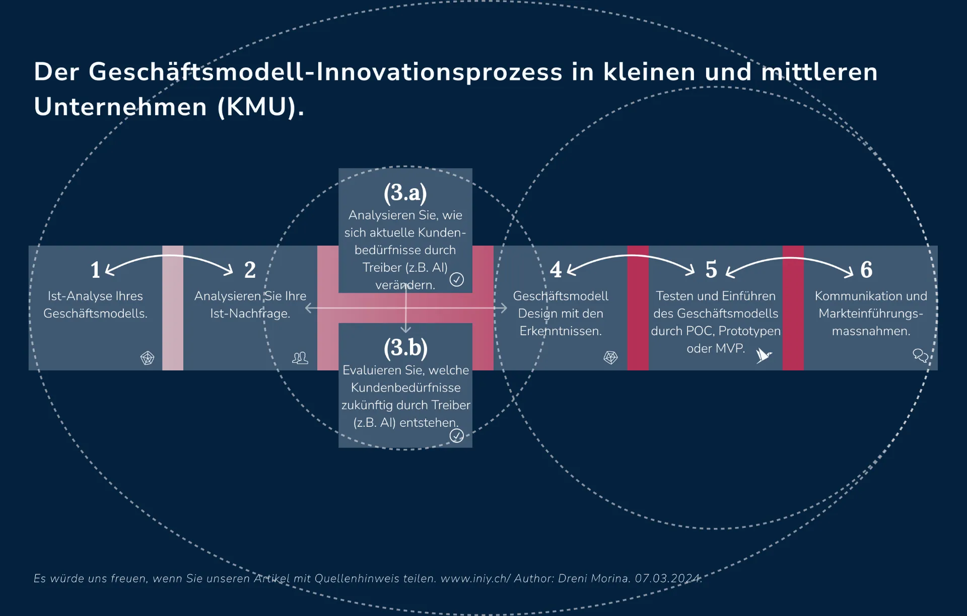 The business model innovation process—six steps from current-state analysis to market launch