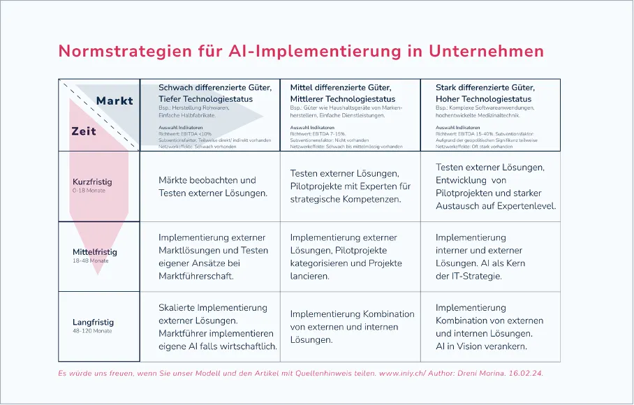 Strategic archetypes for AI implementation—matrix by market, time, and technology status