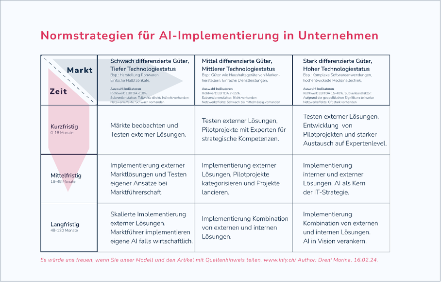 Normstrategien im Zeitalter von AI: Eine Analyse des Einflusses auf Geschäftsmodelle